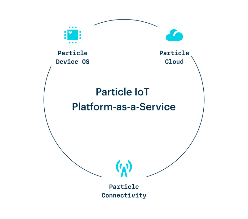 Particle IoT Platform-as-a-Service